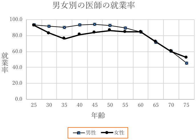 図:男女別の医師の就業率 図:男女別の医師の就業率