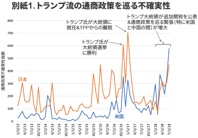 別紙1. 卜ランフ流の通商政策を巡る不確実性