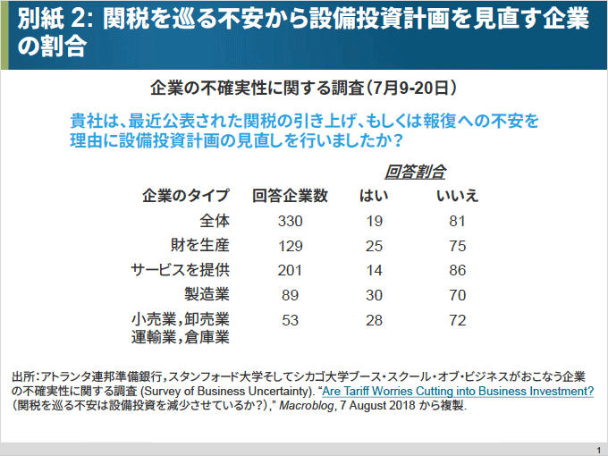 別紙2. 関税を巡る不安から設備投資計画を見直す企業の割合 別紙2. 関税を巡る不安から設備投資計画を見直す企業の割合