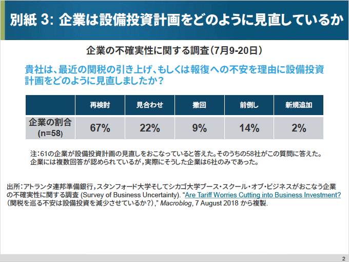 別紙3. 企業は設備投資計画をどう見直しているか