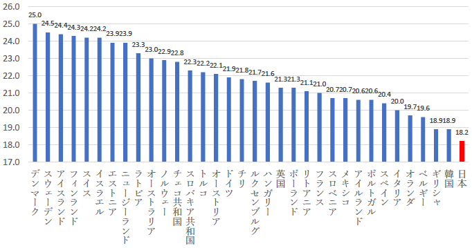 図：大学入学平均年齢：OECD諸国2016年統計