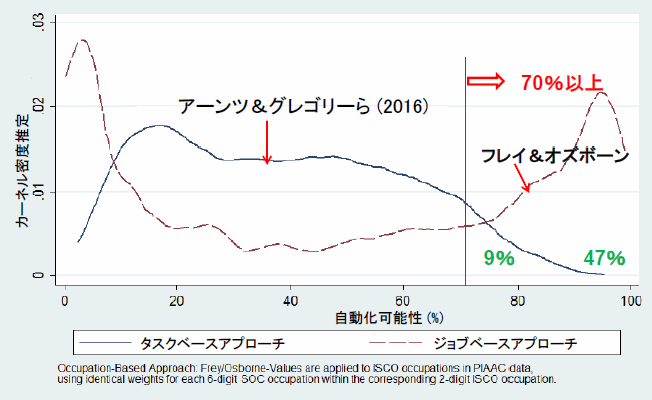 図2：アメリカにおける各職業の自動化可能性（PIAACデータを元に算出）