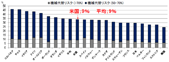 図3：OECD加盟諸国の機械への代替リスク