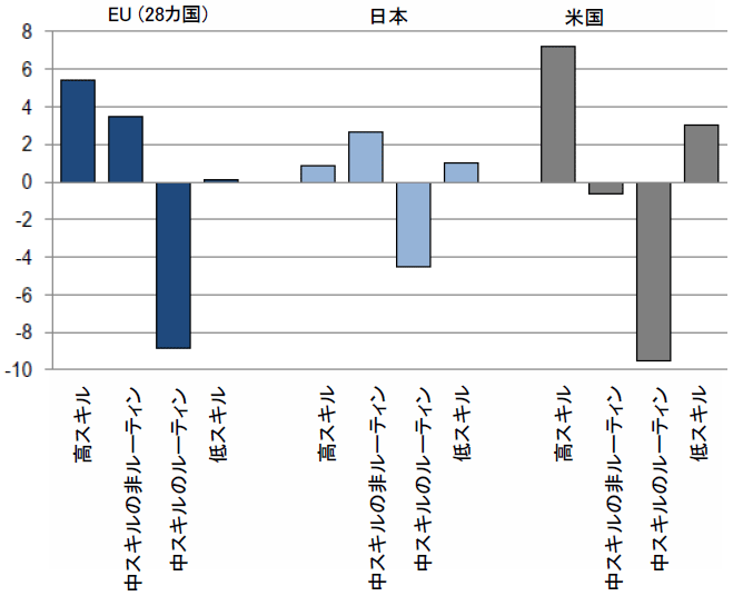図5：スキル別の職業ごとの労働者比率の変化（米国、EU、日本、2002年から2014年まで）