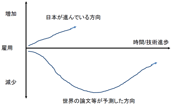 図6：アンケート調査から読み取れる日本企業の動き