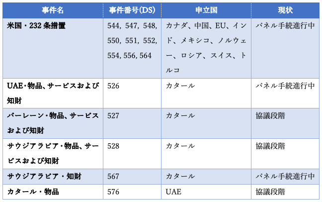 表：進行中の安全保障例外関連WTO紛争