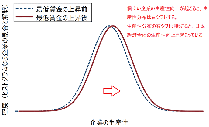 図1：「最低賃金引き上げが個々の企業の生産性向上をもたらす」仮説における生産性分布の変化