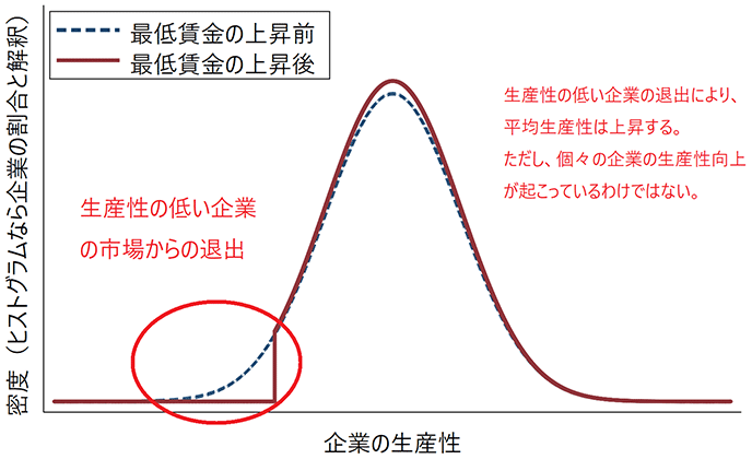 図2：「最低賃金引き上げが低生産性企業を市場から退出させ日本経済の全体的な生産性向上がもたらされる」仮説における生産性分布の変化
