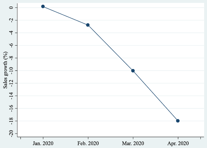 第1図：2020年1月〜4月各月の売上高の前年同月比実績