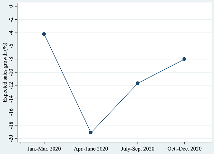 第2図：2020年四半期別売上高の前年同期比（実績と見込み）