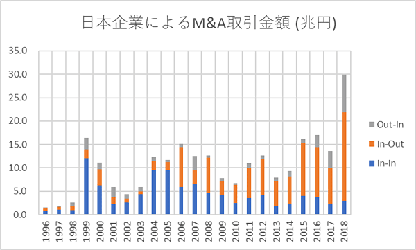 図2：日本企業によるM&A金額