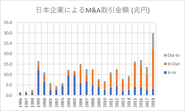 図2:日本企業によるM&A金額 図2:日本企業によるM&A金額