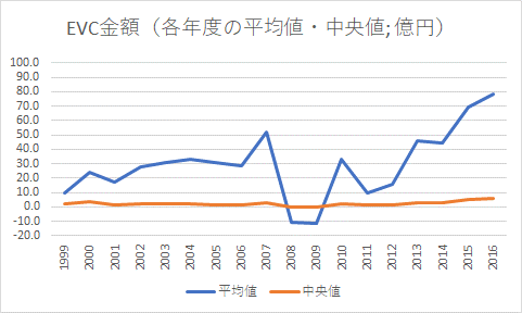 図3:EVC金額の各年度における平均値・中央値の推移 図3:EVC金額の各年度における平均値・中央値の推移