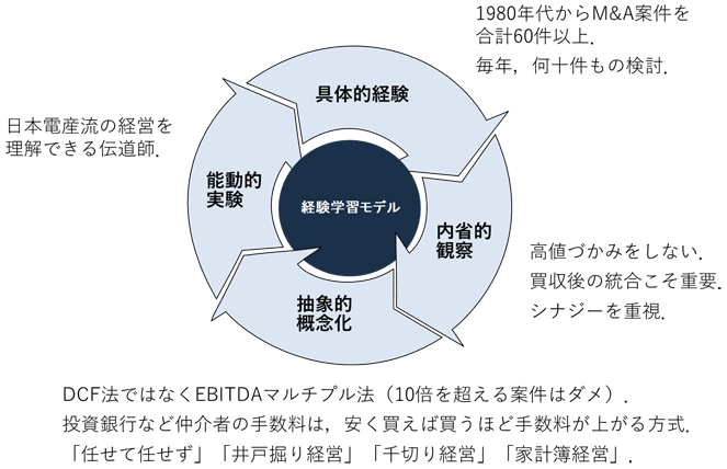 図4：日本電産社長のM&Aからの経験学習
