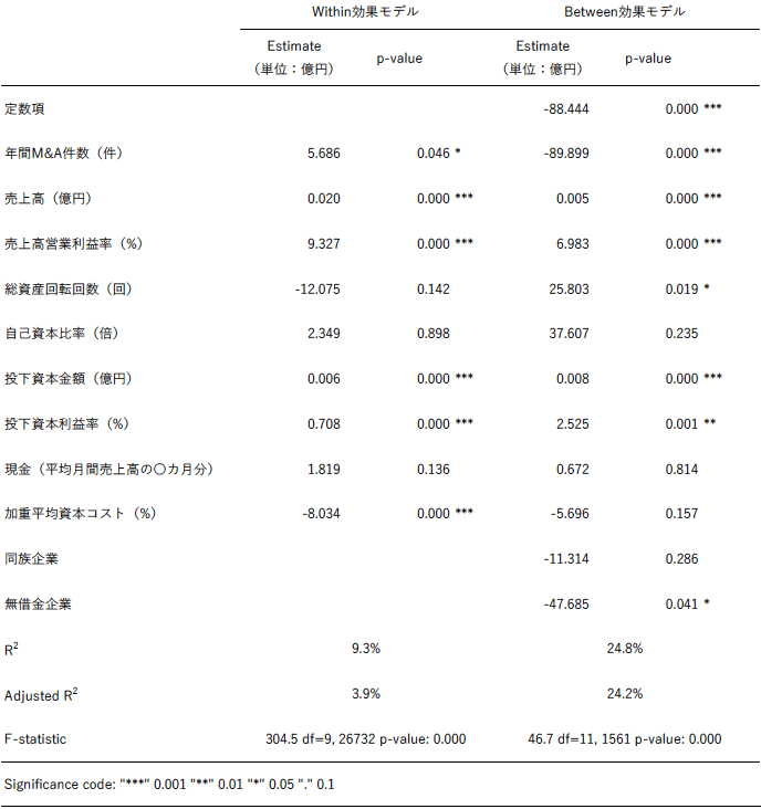 表1:業界平均調整後EVC金額についての統計モデルの推定結果 表1:業界平均調整後EVC金額についての統計モデルの推定結果