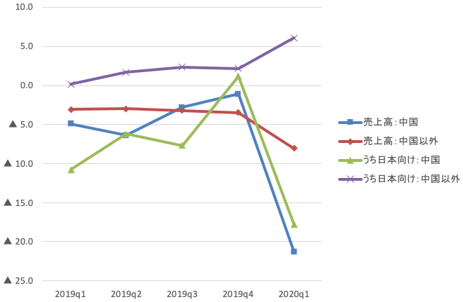 図1：現地から日本への輸出（%）