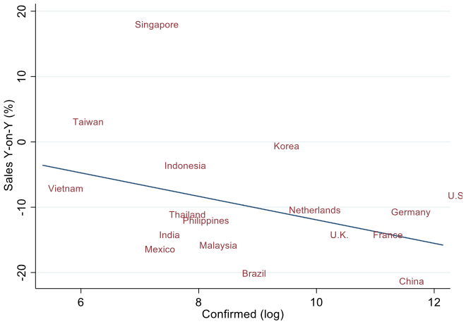 図2：国別の感染者数と売上高