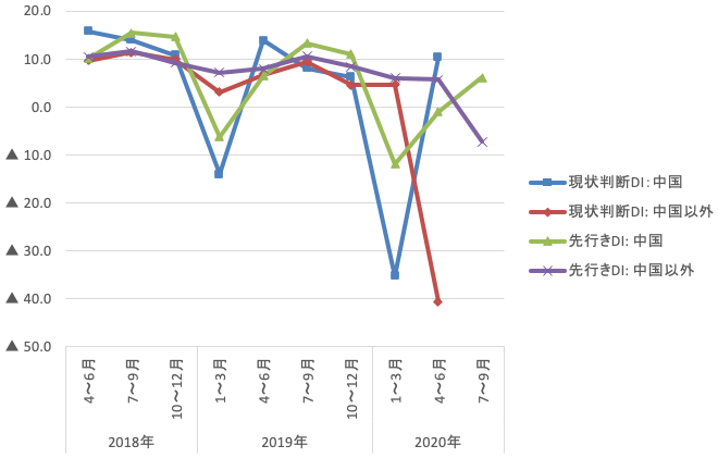 図5：売上高の現状判断と先行き判断（％ポイント）