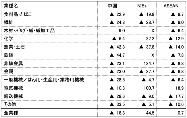 表1:2020年1-3月期の業種別に見た現地法人から日本への輸出(%) 表1:2020年1-3月期の業種別に見た現地法人から日本への輸出(%)