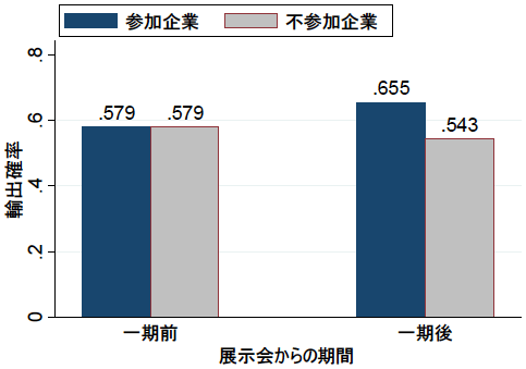 図1：展⽰会参加の輸出確率に対する効果