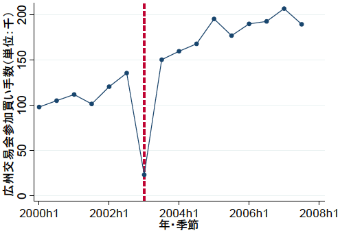 図2：広州交易会に参加した買い⼿数とSARSの影響