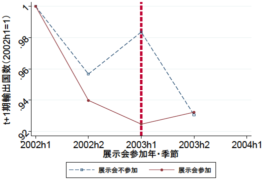 図3：広州交易会への参加企業・不参加企業の次期輸出国数の⽐較