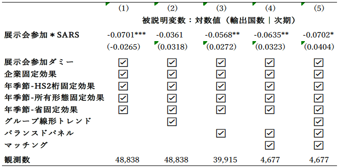 表1：広州交易会の効果に対するSARS の影響