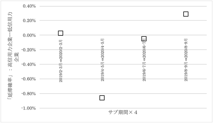 図1：コロナ禍前の信用力高低 vs. 延滞確率