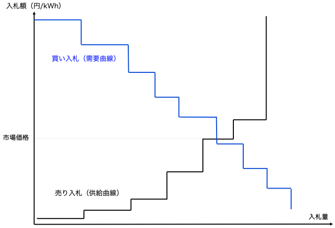 図2　電力卸売オークション市場の概念図