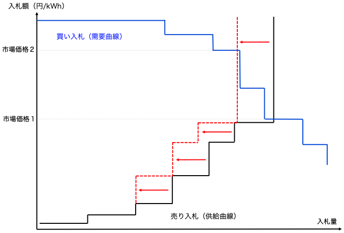 図3　売り入札減少による市場価格への影響