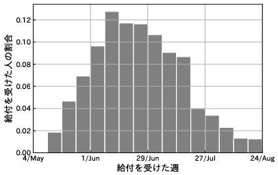 図1：特別定額給付金の給付を受けた週の分布