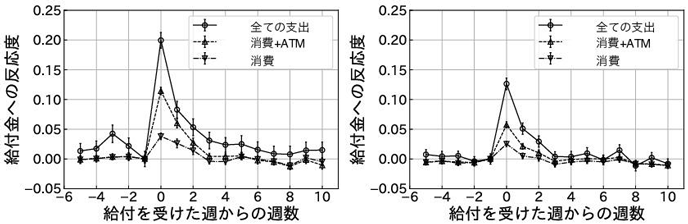 図3：労働所得下位25％グループ（左）と上位25％グループ（右）の反応