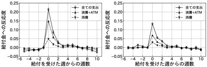 図4：流動資産を十分に保有していないグループ（左）と保有しているグループ（右）の反応