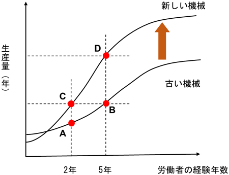 図　学習曲線