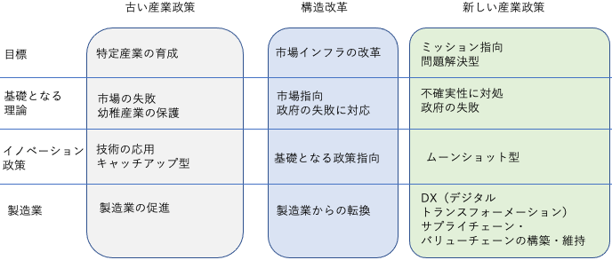 図:新しい産業政策:コンテンツ 図:新しい産業政策:コンテンツ