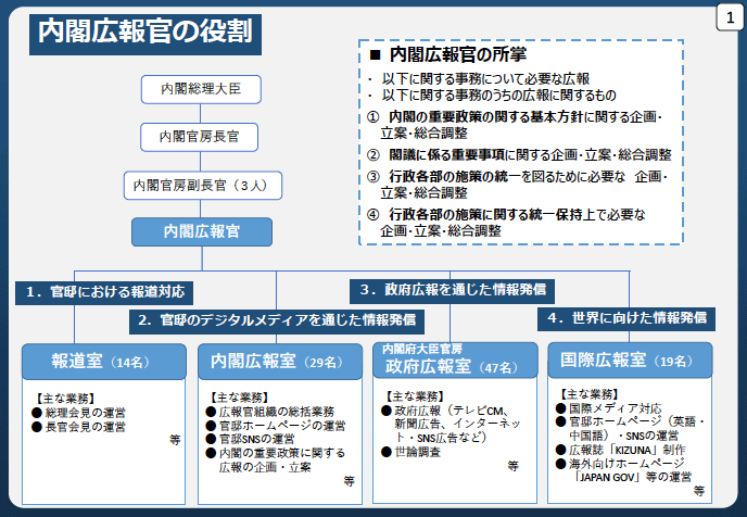 図1:内閣広報官の役割 図1:内閣広報官の役割