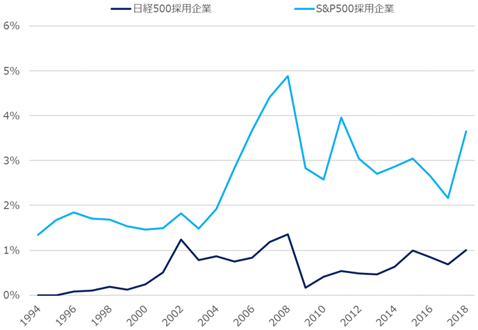 図1：日本企業と米国企業の自社株買い規模の比較