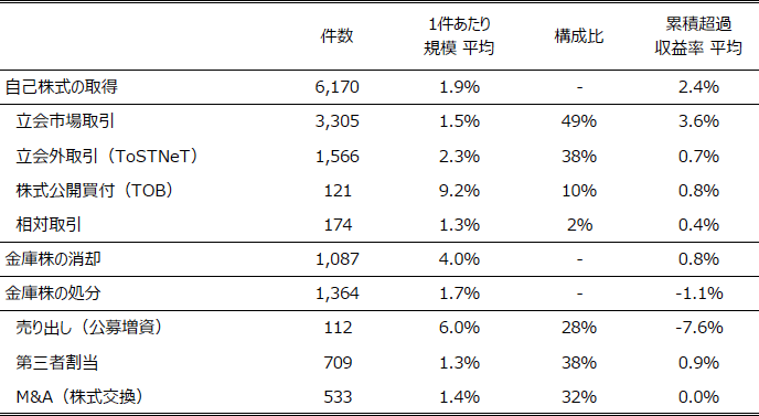 表1：自社株買い（取得・消却・処分）の実態