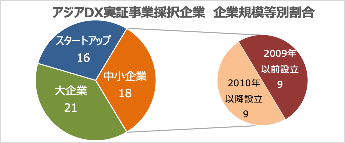 アジアDX実証事業採択企業 規模等別割合