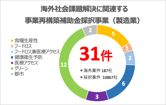 海外社会課題解決に関連する事業再構築補助金採択事業（製造業）