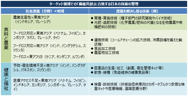 ターゲット領域での「価値共創」に合致する日本の技術の整理