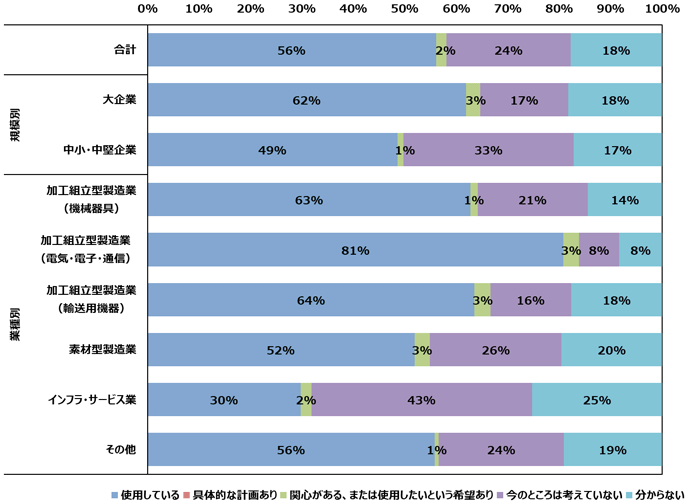 図2. 製品・サービスへの標準規格の使用有無と今後の見通し 図2. 製品・サービスへの標準規格の使用有無と今後の見通し