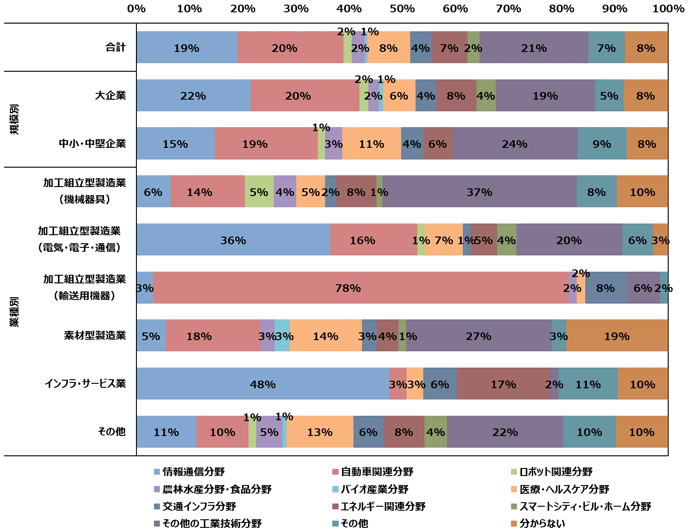 図3. 標準規格を使用した製品・サービスを最も多く提供している、または今後提供する可能性が最も高い分野