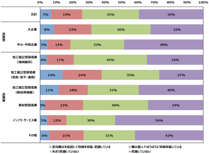 図5. SEPのライセンス紛争に関する動向の把握状況 図5. SEPのライセンス紛争に関する動向の把握状況