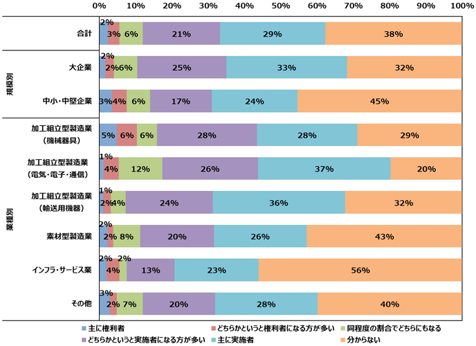 図6. SEPのライセンス紛争の当事者となる場合の立場 図6. SEPのライセンス紛争の当事者となる場合の立場