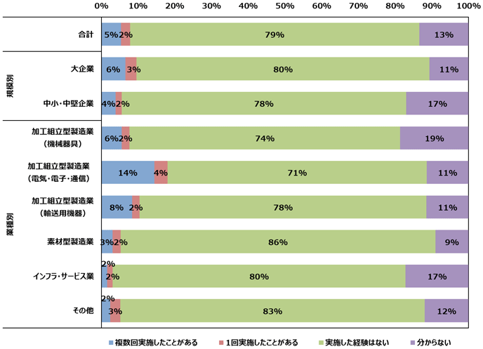 図8. SEPのライセンス交渉の経験