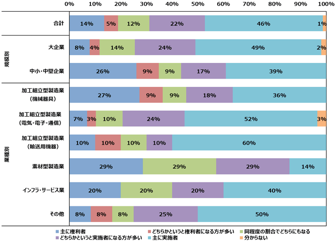 図9. 過去のSEPのライセンス交渉における立場