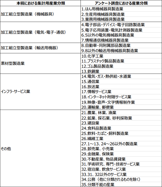 表1. 本稿における集計用産業分類 表1. 本稿における集計用産業分類