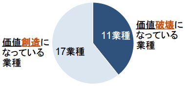 図表10　価値創造業種と価値破壊業種