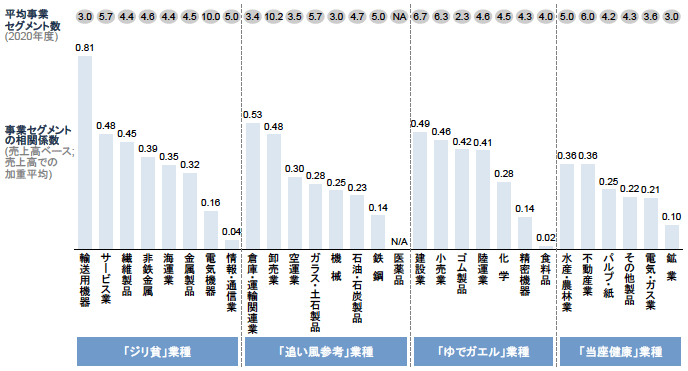 図表12　事業ポートフォリオにおける事業の相関関係